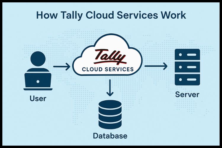 How Tally Cloud Services Work